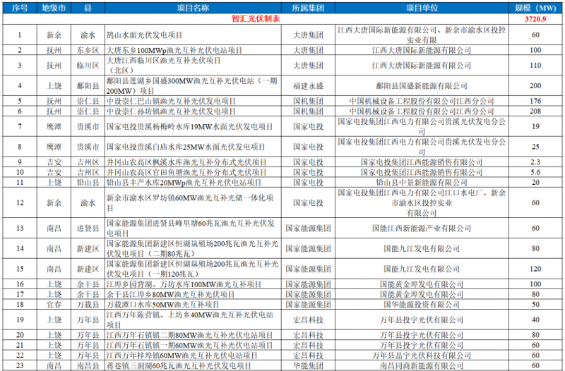 江西水利廳：在湖泊周邊、水庫庫汊建設(shè)光伏、風(fēng)電項(xiàng)目的，要科學(xué)論證，嚴(yán)格管控！