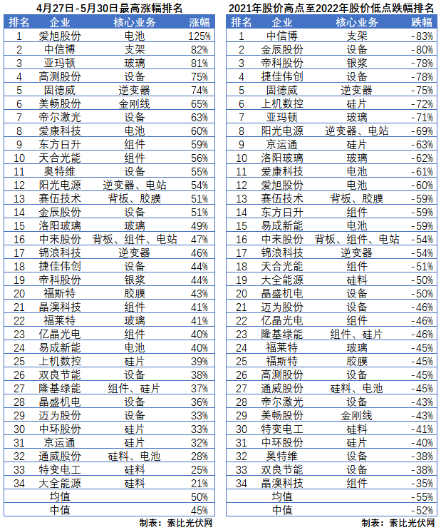 利好頻出，為何投資光伏板塊卻越來越難？