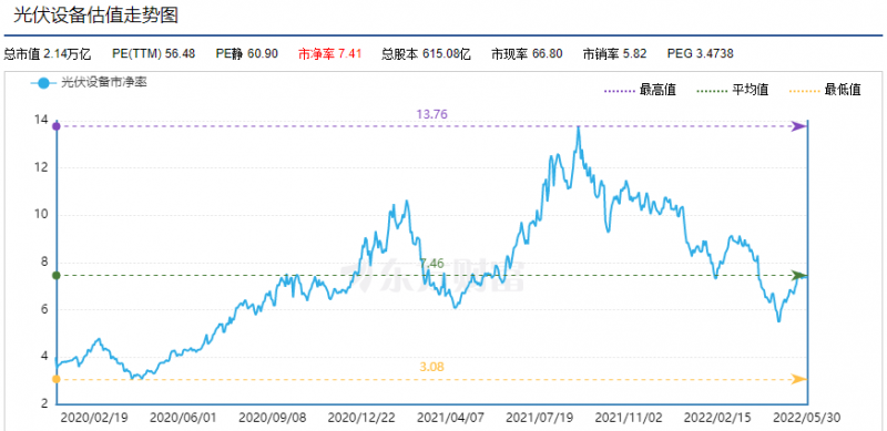 利好頻出，為何投資光伏板塊卻越來越難？