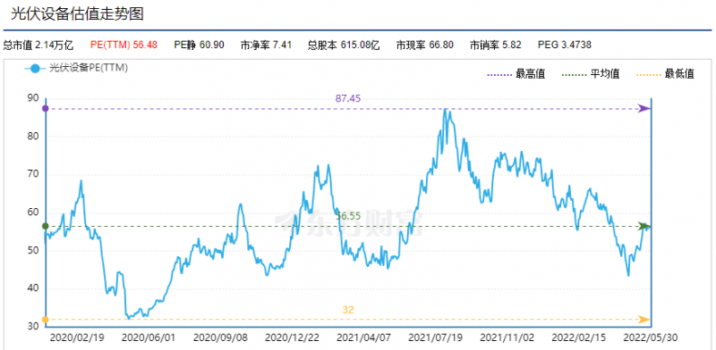 利好頻出，為何投資光伏板塊卻越來越難？