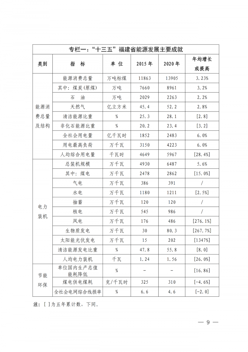 光伏新增300萬千瓦！福建省發(fā)布《“十四五”能源發(fā)展專項(xiàng)規(guī)劃》