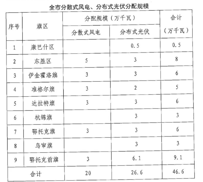 分布式光伏26.6萬千瓦！鄂爾多斯能源局發(fā)布分布式光伏建設規(guī)模分配通知