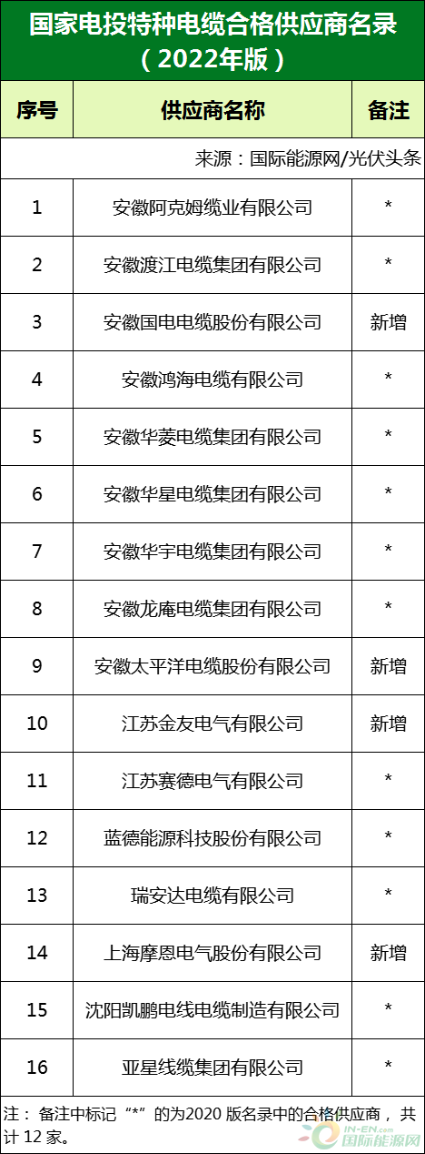 新增53家光伏企業(yè)！2022國家電投供應(yīng)商名錄完整名單