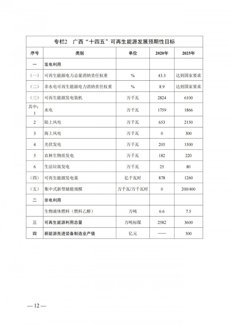 廣西“十四五”規(guī)劃：大力發(fā)展光伏發(fā)電，到2025年新增光伏裝機(jī)15GW！