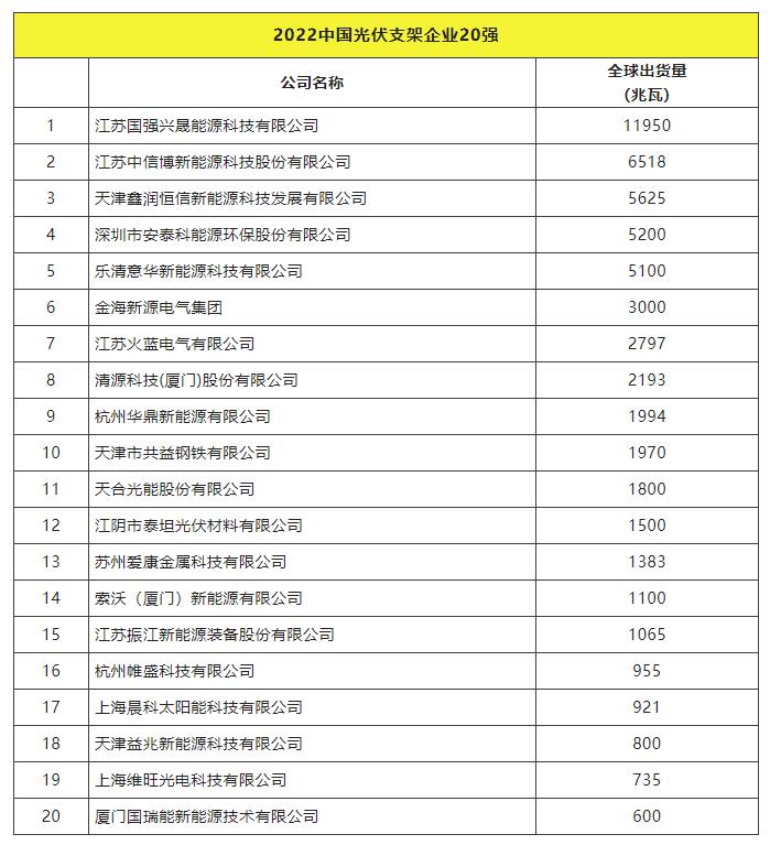 2022全球光伏TOP20排行榜正式發(fā)布！