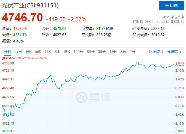 北向資金大舉買入，光伏板塊中報行情悄然開啟！