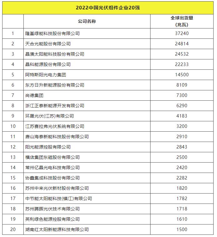 2022全球光伏TOP20排行榜正式發(fā)布！