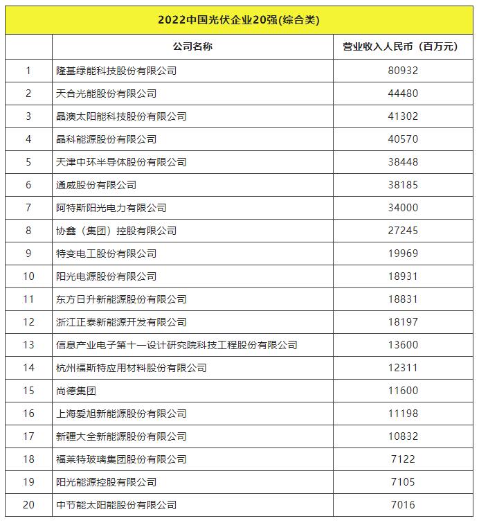 2022全球光伏TOP20排行榜正式發(fā)布！