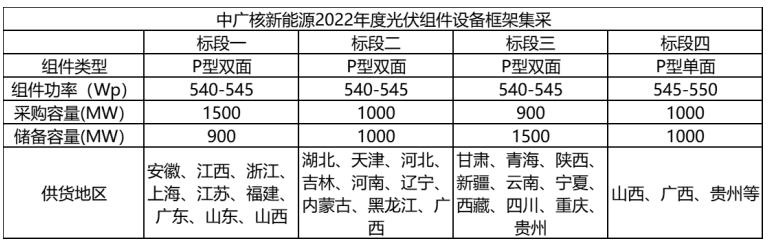 解析中廣核8.8GW組件開(kāi)標(biāo)結(jié)果：價(jià)格分化明顯，未來(lái)形勢(shì)難測(cè)！