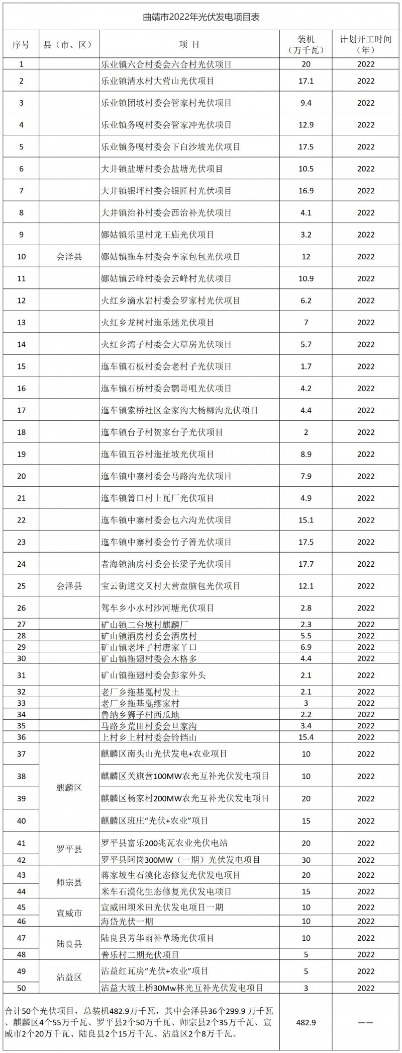 光伏18GW，項目重疊須及時主動調(diào)整避讓！曲靖發(fā)布“新能源開發(fā)建設(shè)三年行動計劃（2022—2024年）”通知