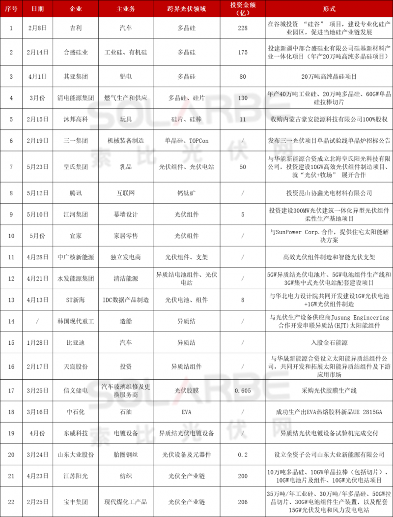光伏跨界競爭已起：再添50家資本涌入，分布式、HJT火爆跨界圈