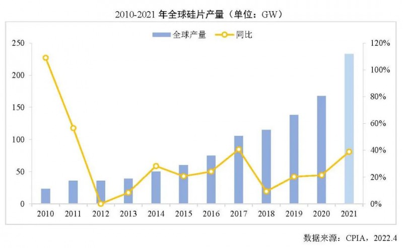 226.6GW！2021年我國硅片產(chǎn)量占全球總產(chǎn)量的97.3%！