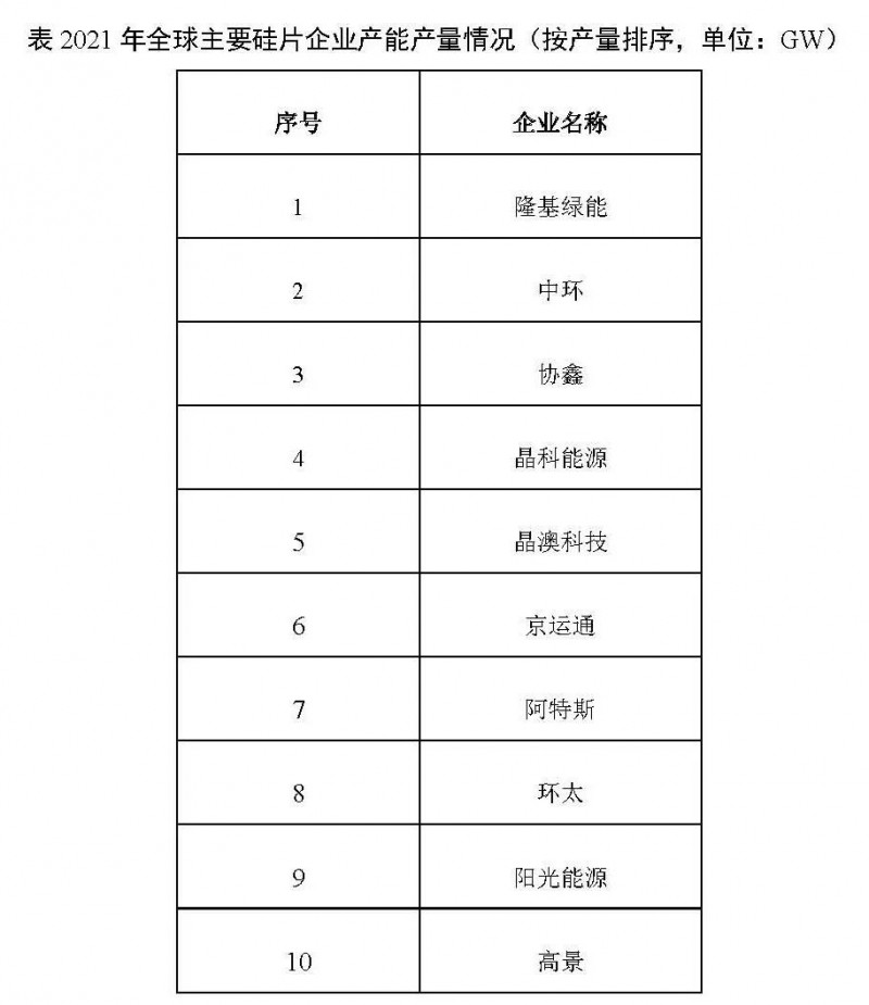 226.6GW！2021年我國硅片產(chǎn)量占全球總產(chǎn)量的97.3%！