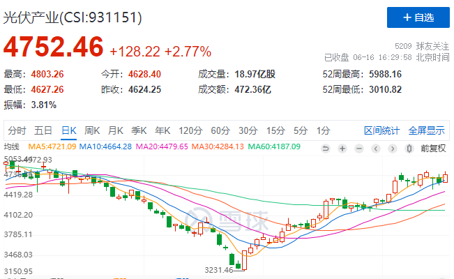 光伏板塊大漲2.77%，海外市場需求邊際變化或?qū)Q定短期走勢(shì)