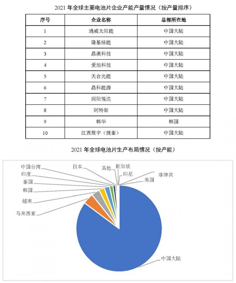 同比增長(zhǎng)69.8%！全球晶硅太陽能電池片總產(chǎn)能達(dá)到423.5GW