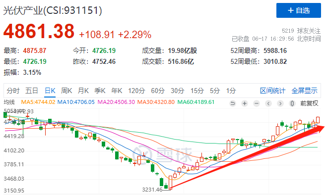 利好頻出光伏板塊強(qiáng)勢(shì)上漲，近期漲幅已超50%！