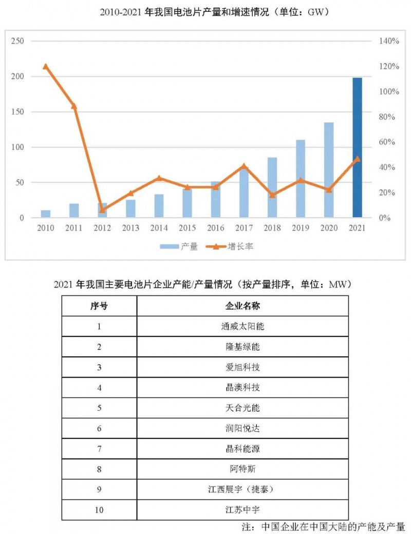 同比增長(zhǎng)69.8%！全球晶硅太陽能電池片總產(chǎn)能達(dá)到423.5GW