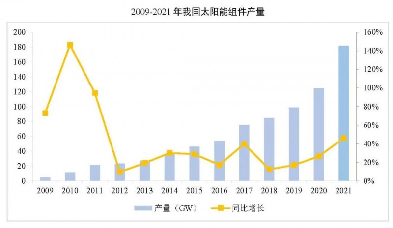 同比增長44.8%！！2021年我國光伏組件出口額246.1億美元