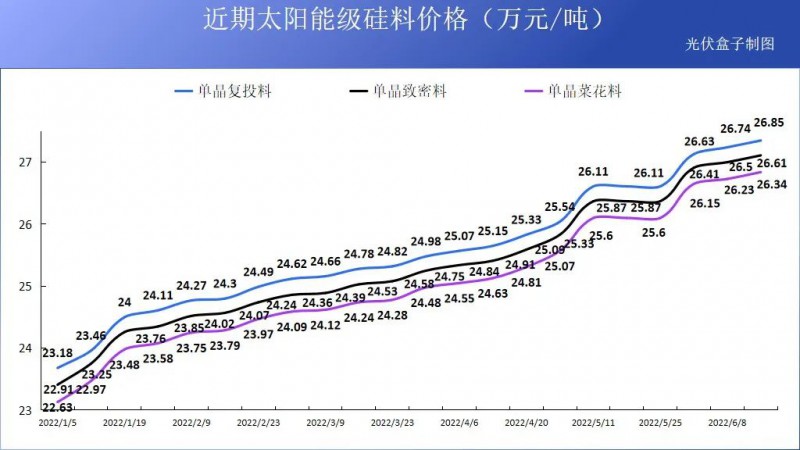 硅料19連漲！市場需求旺盛，短期內(nèi)光伏組件降價(jià)渺茫