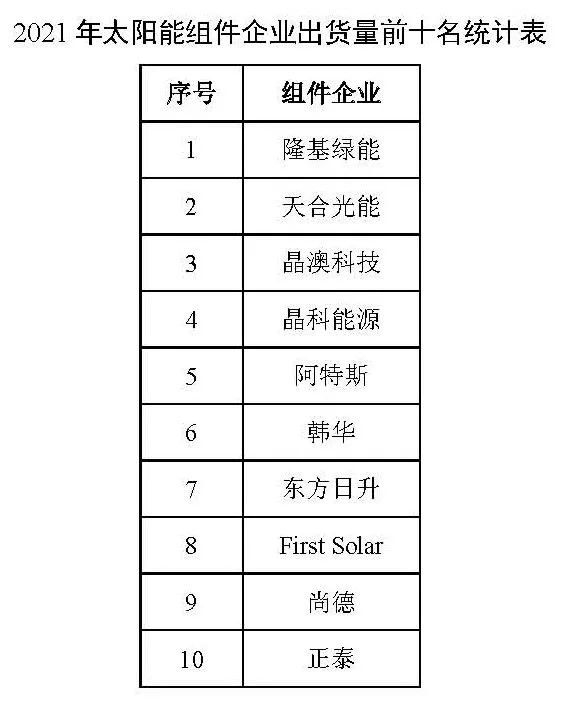 同比增長44.8%！！2021年我國光伏組件出口額246.1億美元