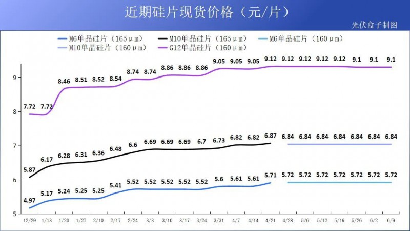 硅料19連漲！市場(chǎng)需求旺盛，短期內(nèi)光伏組件降價(jià)渺茫