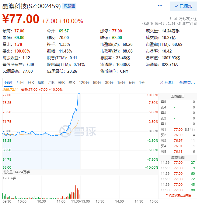 殘暴！光伏板塊尾盤爆拉，晶澳科技30分鐘直拉封板！