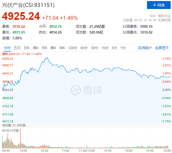 逆變器、HJT概念股全面爆發(fā)，光伏板塊延續(xù)上漲態(tài)勢！