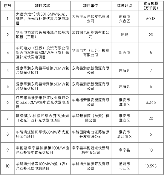 江蘇省2022年第二批市場(chǎng)化項(xiàng)目名單公布：華潤(rùn)、大唐、華能綜合位列前三