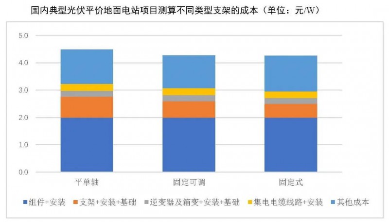 【報(bào)告】光伏玻璃產(chǎn)能快速增長(zhǎng)，跟蹤支架占比略有下降