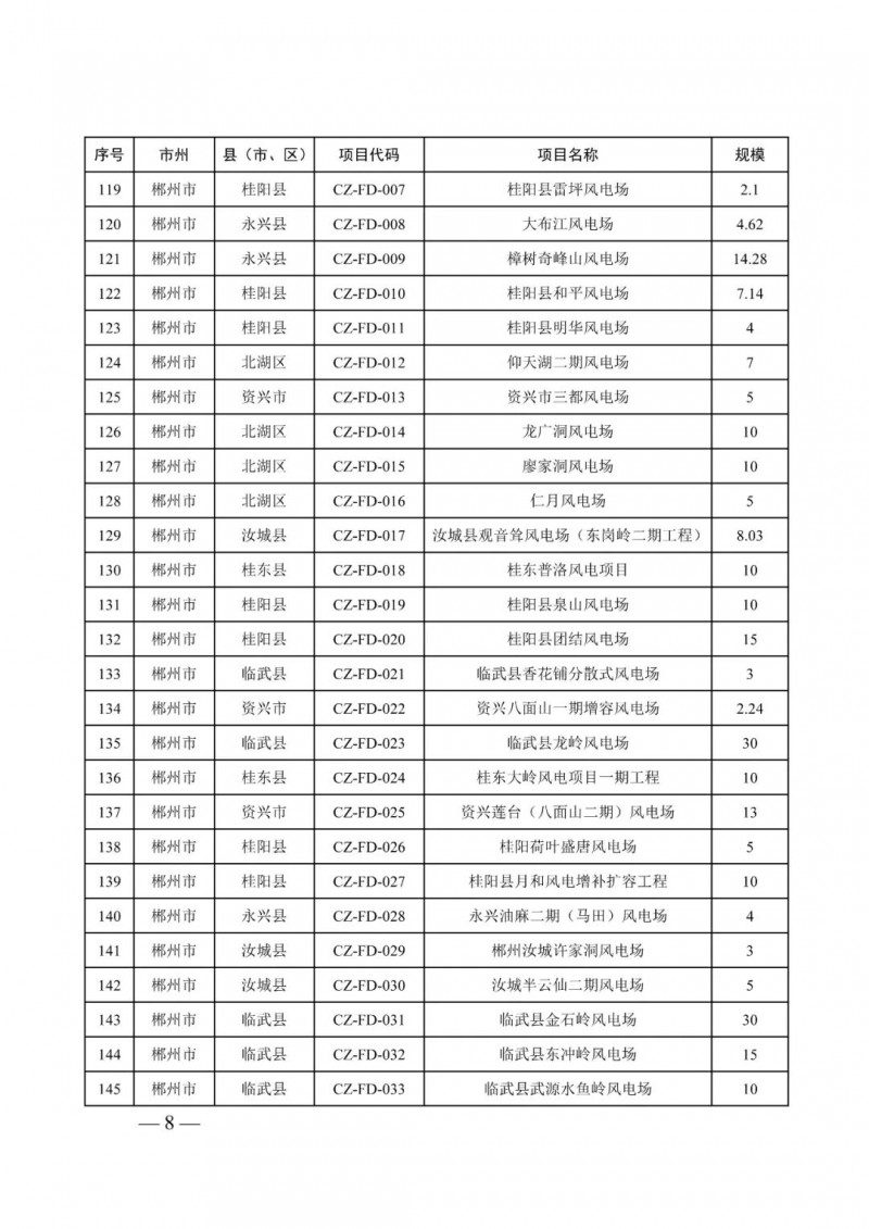 湖南：風光項目批復后半年內(nèi)開工，否則文件作廢