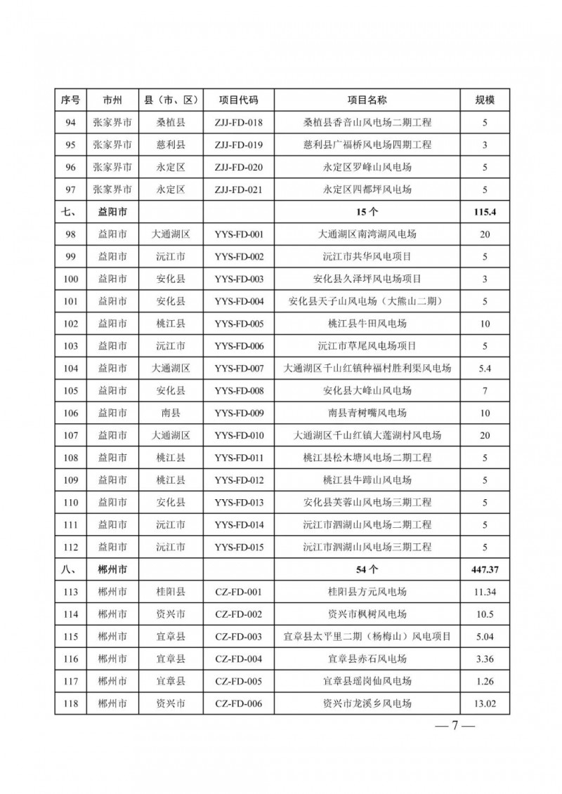湖南：風光項目批復后半年內(nèi)開工，否則文件作廢