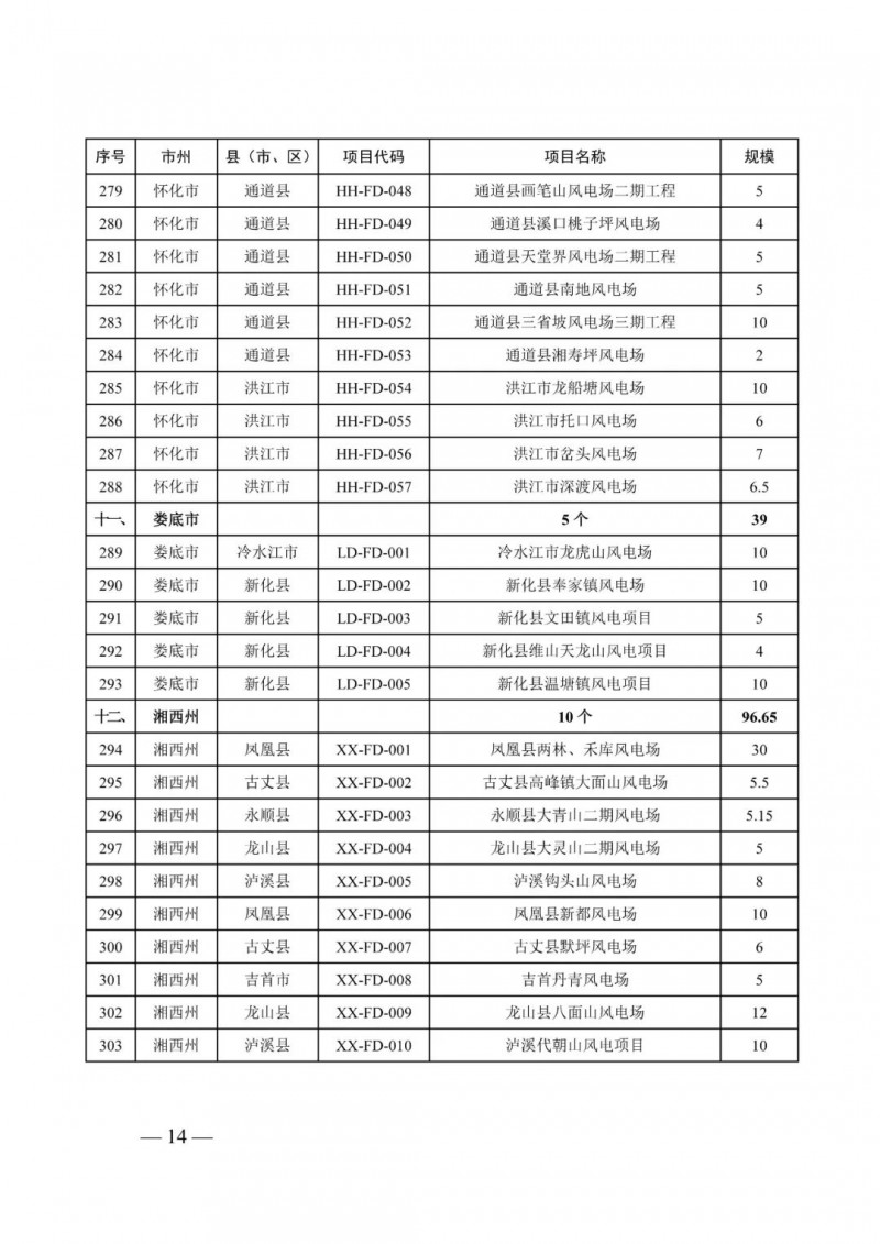 湖南：風光項目批復后半年內(nèi)開工，否則文件作廢
