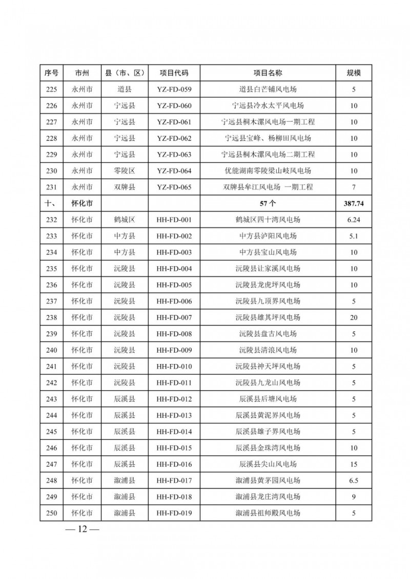 湖南：風光項目批復后半年內(nèi)開工，否則文件作廢