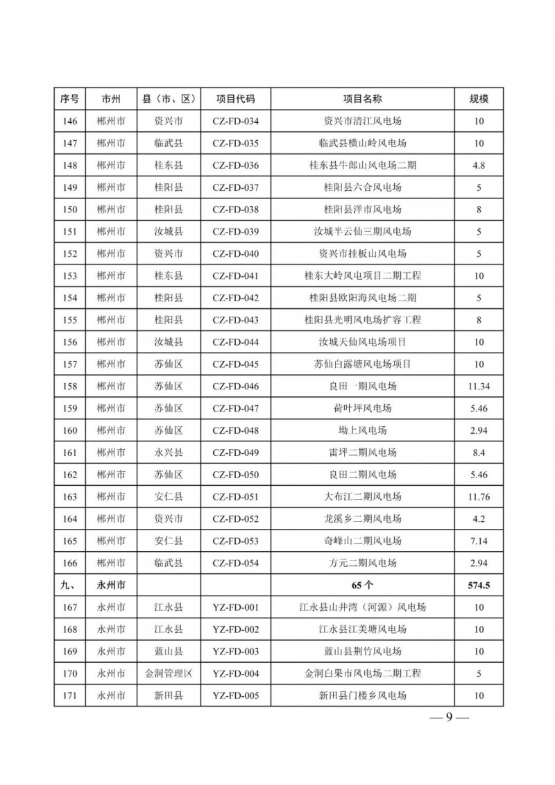 湖南：風光項目批復后半年內(nèi)開工，否則文件作廢