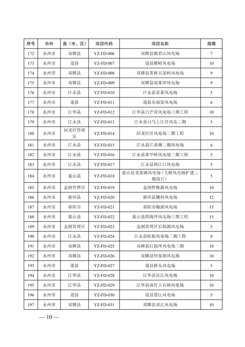 湖南：風光項目批復后半年內(nèi)開工，否則文件作廢