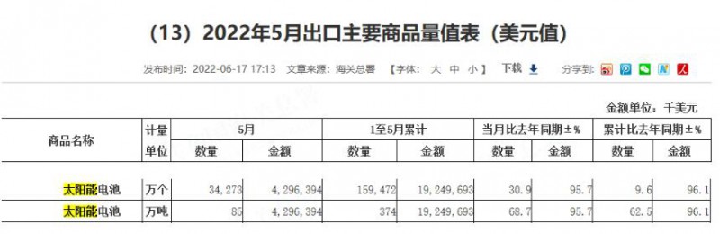 同比增長96.1%！?前5月中國太陽能電池出口額大幅增長