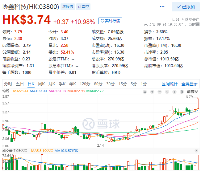 協(xié)鑫科技股價(jià)大漲10.98%，市值重回千億港元大關(guān)！
