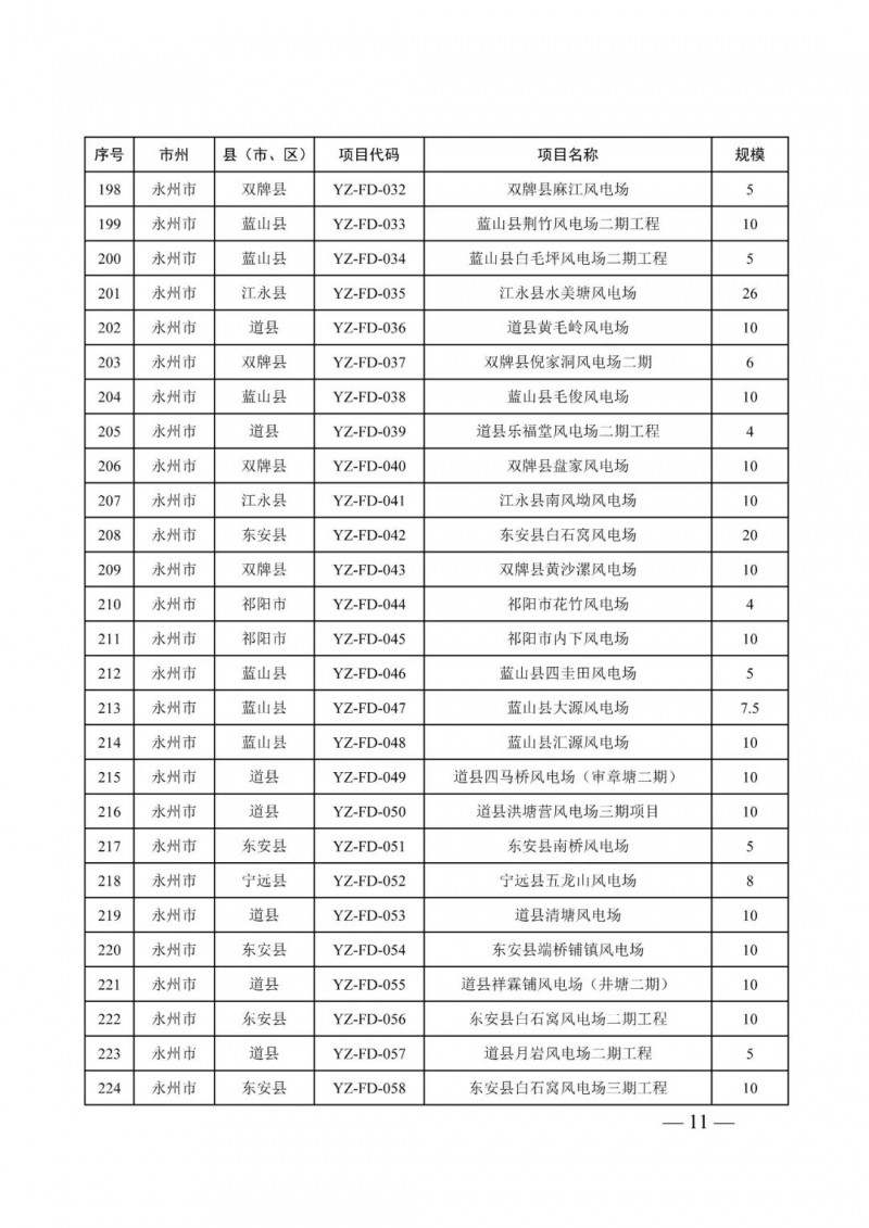 湖南：風光項目批復后半年內(nèi)開工，否則文件作廢