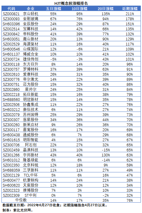 HJT概念股持續(xù)熱炒，這四個問題需要拎拎清楚！