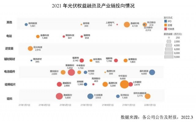 創(chuàng)新高！2021年全球光伏企業(yè)融資總額達到278億美元