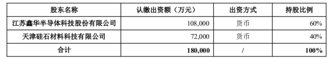 注資45億！TCL科技攜手江蘇中能布局10萬(wàn)噸顆粒硅+1萬(wàn)噸電子級(jí)多晶硅！
