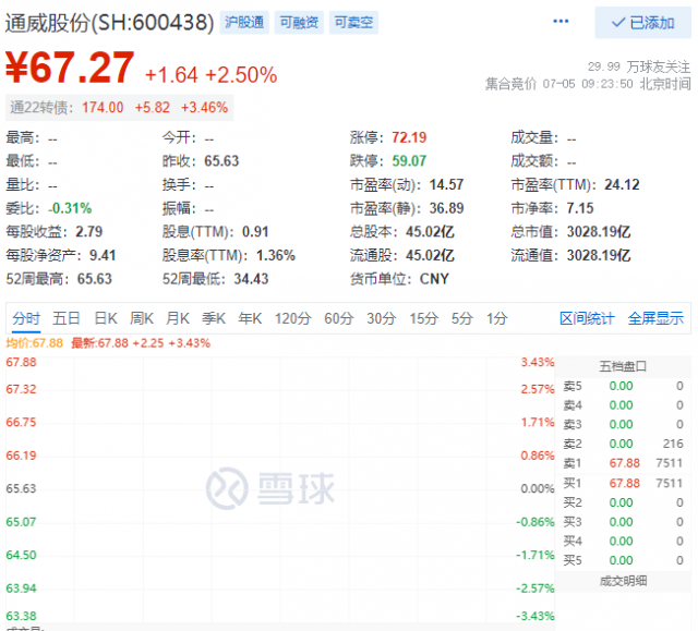 里程碑！通威股份早盤總市值突破三千億大關(guān)！