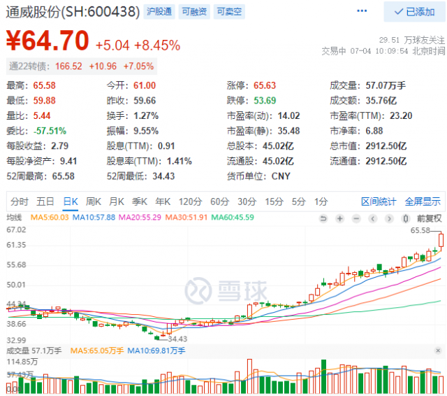 2952億！三大利好助通威股份早盤總市值創(chuàng)歷史新高！