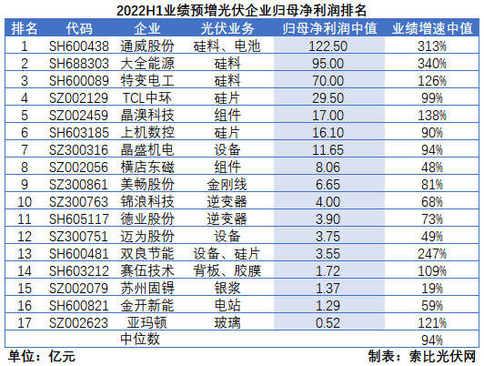 光伏企業(yè)中報成績單：硅料業(yè)績拐點已現(xiàn)，先進產(chǎn)能成為業(yè)績增長核心驅(qū)動力