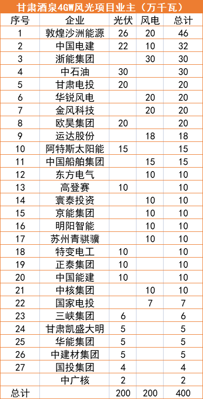 甘肅酒泉4GW風光指標清單：沙洲能源、中國電建、浙能領銜