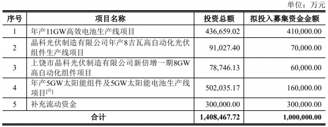 100億！晶科能源擬發(fā)行可轉債擴產(chǎn)TOPCon電池及組件產(chǎn)能！