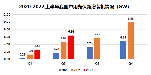 戶用8.91GW！國(guó)家能源局發(fā)布2022年上半年光伏發(fā)電建設(shè)運(yùn)行情況