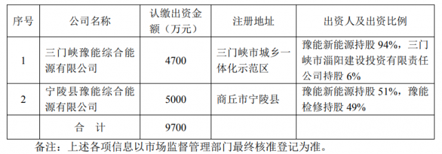 總投資10.35億！豫能控股擬投建8個(gè)分布式光伏項(xiàng)目
