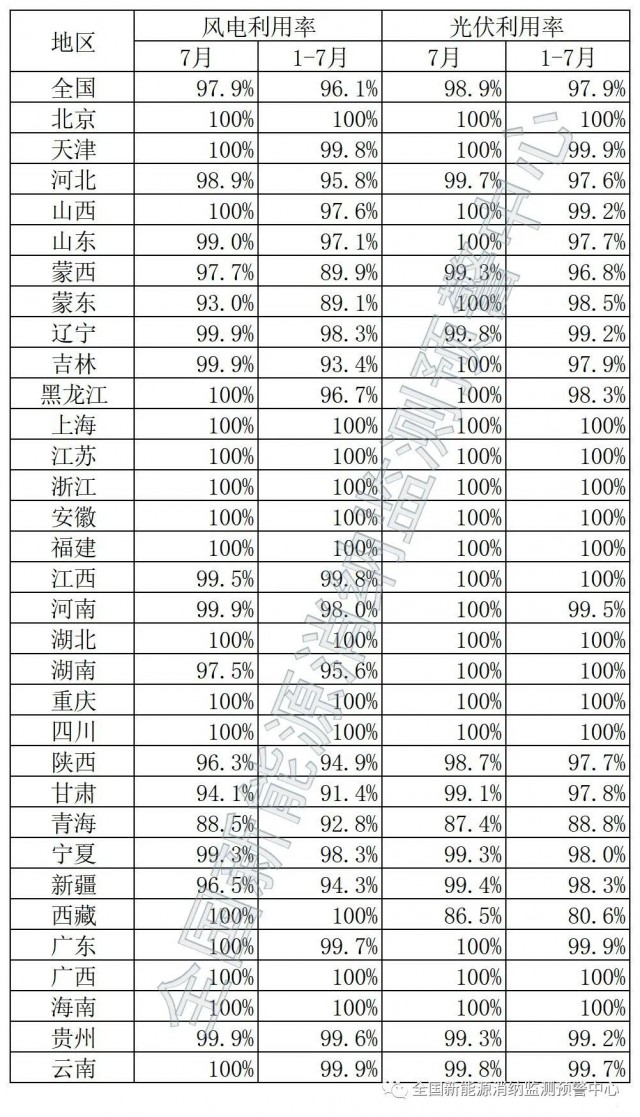 青海、西藏棄光率超10%！國家能源局公布7月全國新能源并網(wǎng)消納情況