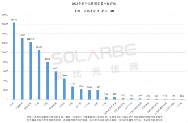 華為陽光上能組成第一梯隊、株洲變流成最強黑馬，超83GW逆變器中標(biāo)選型、功率、出貨量全析